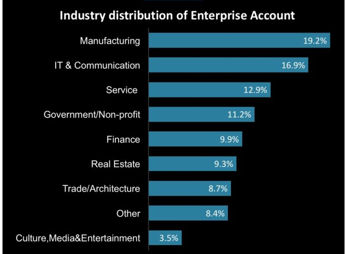 Distribution des comptes d’entreprise sur WeChat selon l’industrie