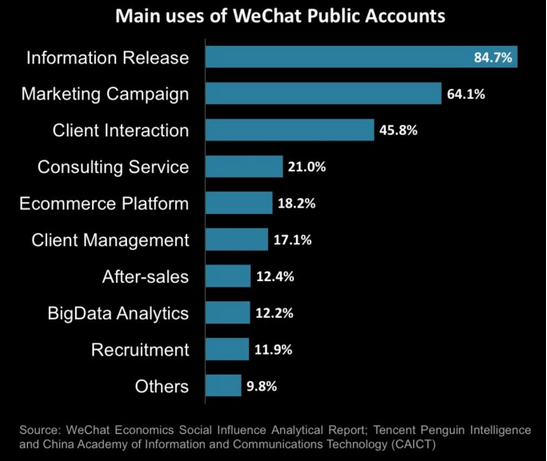 Principaux usages des comptes publics sur WeChat