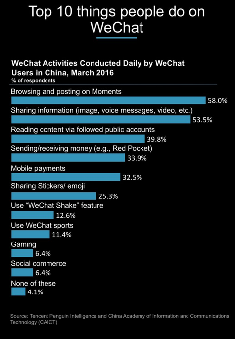 Les 10 principales choses que les gens font sur WeChat