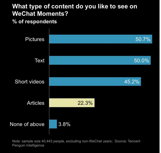 Type de contenu que les utilisateurs de WeChat préfèrent consulter sur WeChat Moments