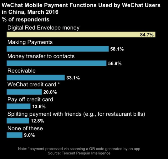 Utilisation des fonctions de paiement mobile sur WeChat